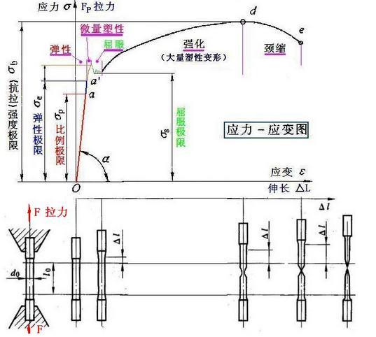 在拉伸試驗中,試樣直至斷裂為止所受的大拉伸應力 5,屈服強度:材料